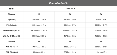 Luce LED Forza 300 II Daylight (5600K) — immagine 6