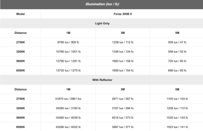 Luce LED Forza 300B II Bicolor (2700-6500K) — immagine 7