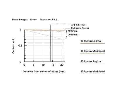 70-180mm f/2.8 Di III VC VXD G2 per SONY E — immagine 5